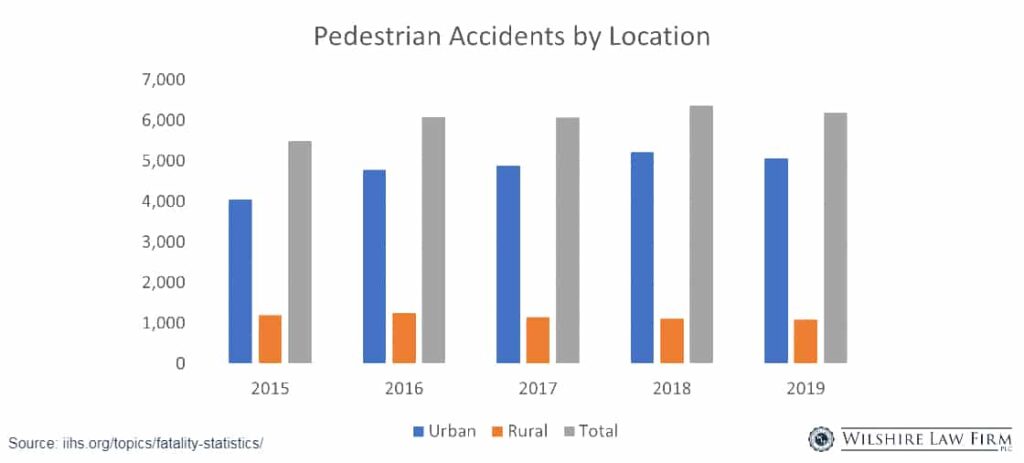 Pedestrian Accident By Location Bar Graph (2015 to 2019)