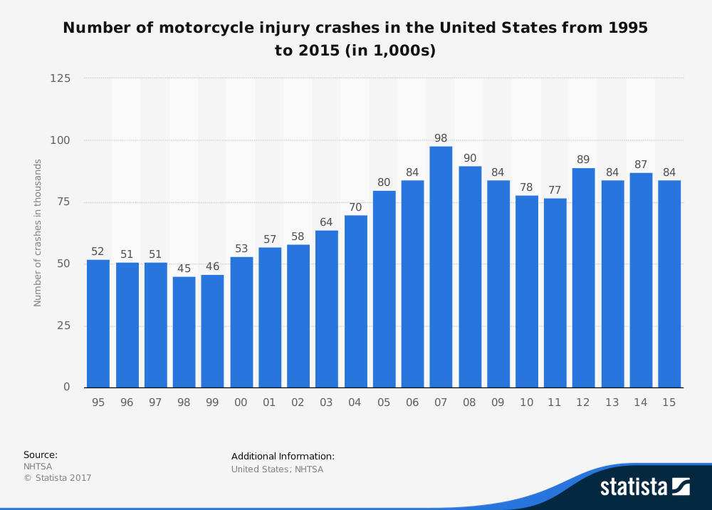 number of motorcycle crash statistics 1995-2015 